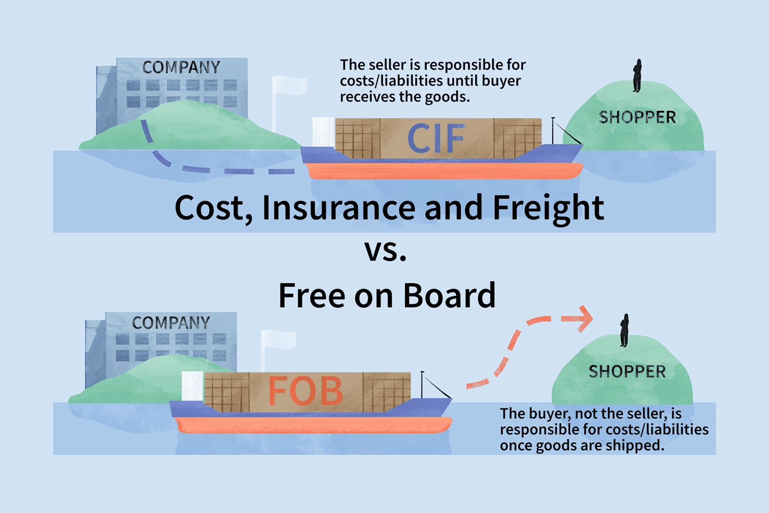 Difference between CIF and FOB